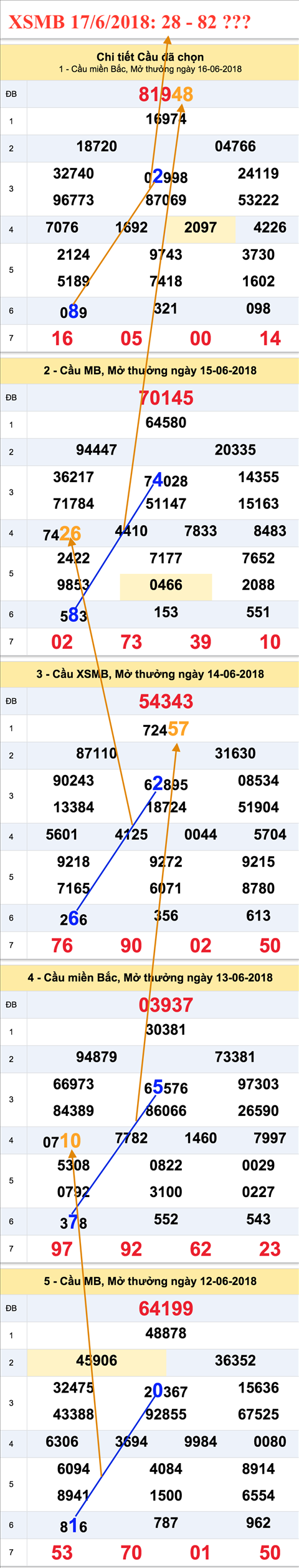 Tham khao an so XSMB 17-06-2018